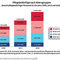 Entwicklung der Zahl der Pflegebedürftigen in Deutschland (Quelle: BiB)