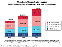 Entwicklung der Zahl der Pflegebedürftigen in Deutschland (Quelle: BiB) Entwicklung der Zahl der Pflegebedürftigen in Deutschland (Quelle: BiB)