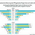 Grafik: Alter der Pflegebedürftigen (Quelle: Barmer GEK)