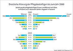 Grafik: Alter der Pflegebedürftigen (Quelle: Barmer GEK) Grafik: Alter der Pflegebedürftigen (Quelle: Barmer GEK)