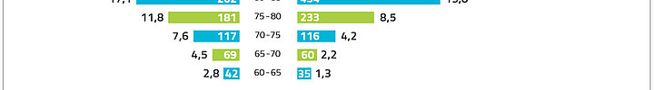 Grafik: Alter der Pflegebedürftigen (Quelle: Barmer GEK)