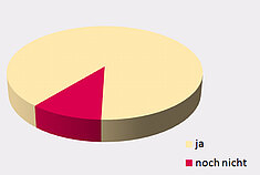 Klares Bild: 89, 4 Prozent der Pflegedienste nutzen die Refinanzierung bereits.