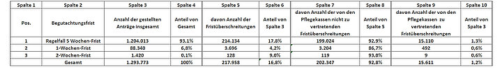 Statistik für 2014 (Quelle: GKV-Spitzenverband)