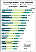 Heimkosten nach Bundesländern 2017 (Quelle: BARMER)