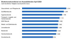 Quelle: Verdiensterhebung / Statistisches Bundesamt, 2025
