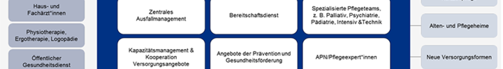 Pflegekompetenzzentrum (Quelle: Sachverständigenrat Gesundheit und Pflege)