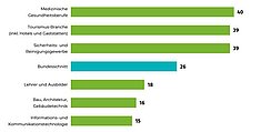„Würden Sie jungen Menschen heute auch noch empfehlen, Ihren derzeitigen Beruf zu ergreifen?“ (Grafik: HDI) „Würden Sie jungen Menschen heute auch noch empfehlen, Ihren derzeitigen Beruf zu ergreifen?“ (Grafik: HDI)