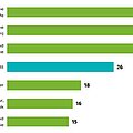 „Würden Sie jungen Menschen heute auch noch empfehlen, Ihren derzeitigen Beruf zu ergreifen?“ (Grafik: HDI)