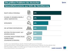 Grafik: Ipsos Institut