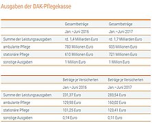 Ausgaben im Vergleich. Quelle: DAK-Gesundheit