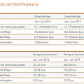 Ausgaben im Vergleich. Quelle: DAK-Gesundheit Ausgaben im Vergleich. Quelle: DAK-Gesundheit