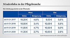 Steigerungen des Mindestlohns (Grafik: BMAS)