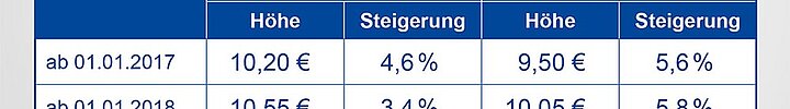 Steigerungen des Mindestlohns (Grafik: BMAS) Steigerungen des Mindestlohns (Grafik: BMAS)