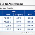 Steigerungen des Mindestlohns (Grafik: BMAS) Steigerungen des Mindestlohns (Grafik: BMAS)