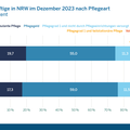 Pflegebedürftige in NRW, 12/2023 (Grafik: IT.NRW)