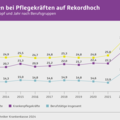 Grafik der TK zum Krankenstand 